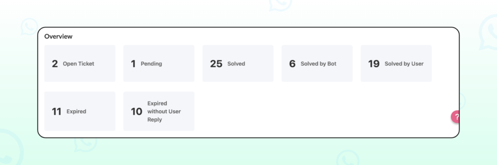 A screenshot showing inbox analytics in Wati.