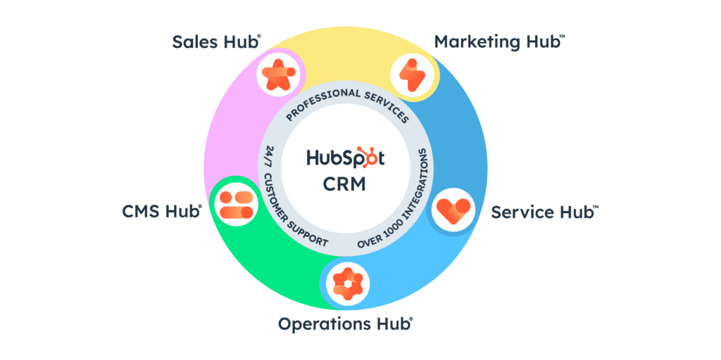 HubSpot integration