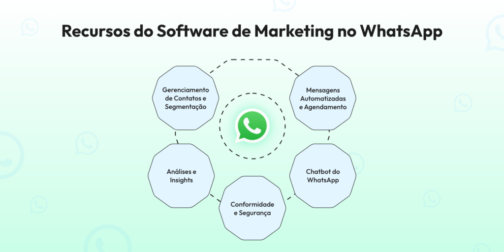 Recursos do Software de Marketing no WhatsApp

Gerenciamento de Contatos e Segmentação
Mensagens Automatizadas e Agendamento
Chatbot do WhatsApp
Análises e Insights
Conformidade e Segurança