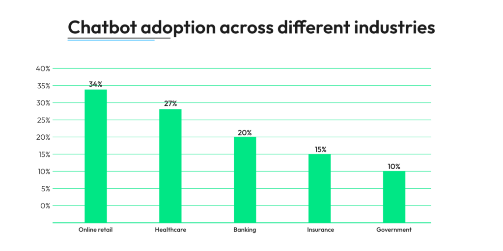 Chatbot adoption across different industries